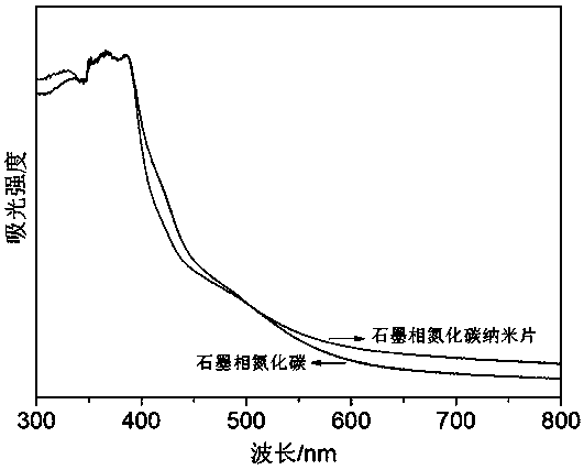 Method for green and efficient preparation of graphite phase carbon nitride nanosheet and application