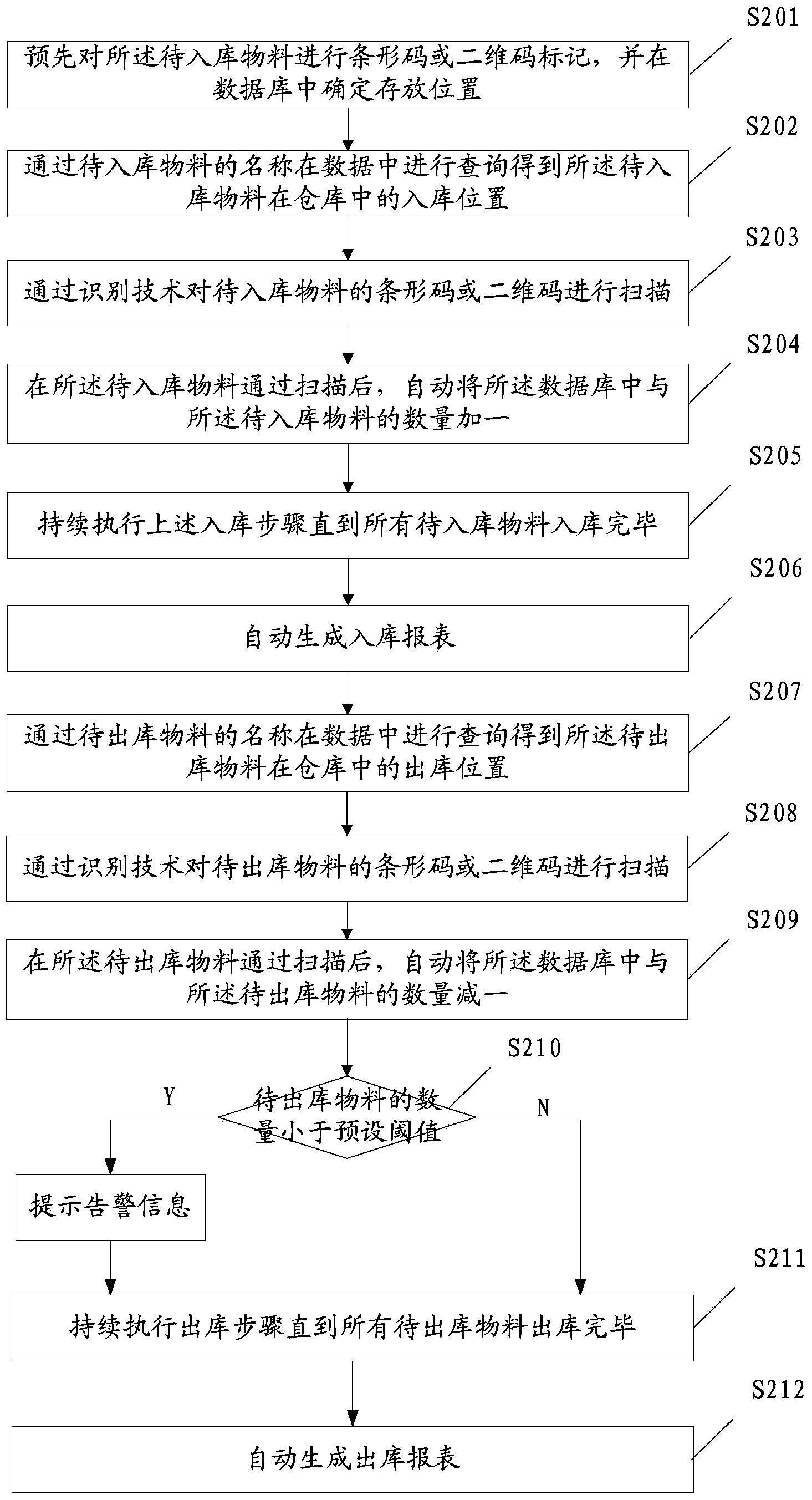 Material management method and device