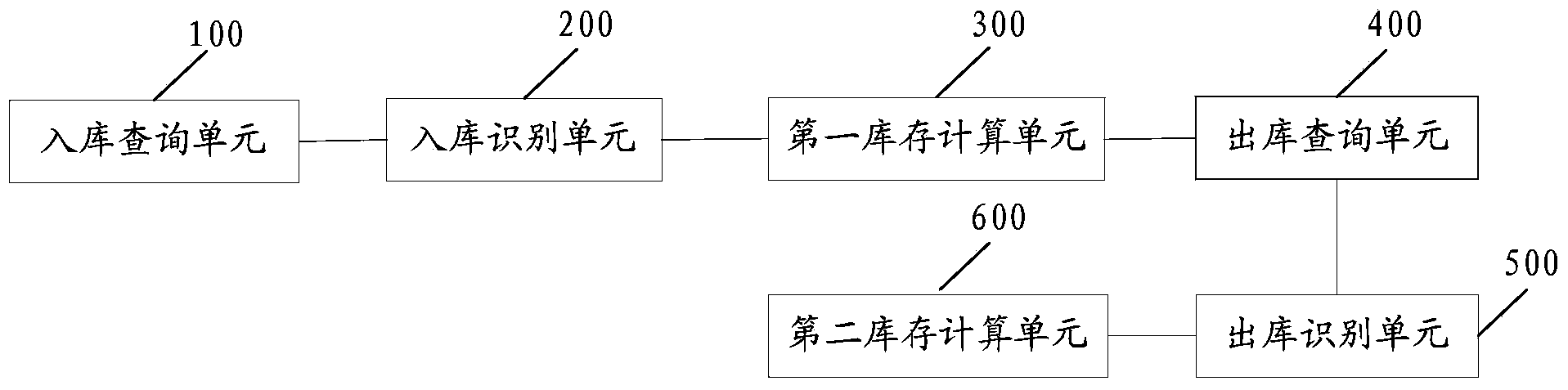 Material management method and device