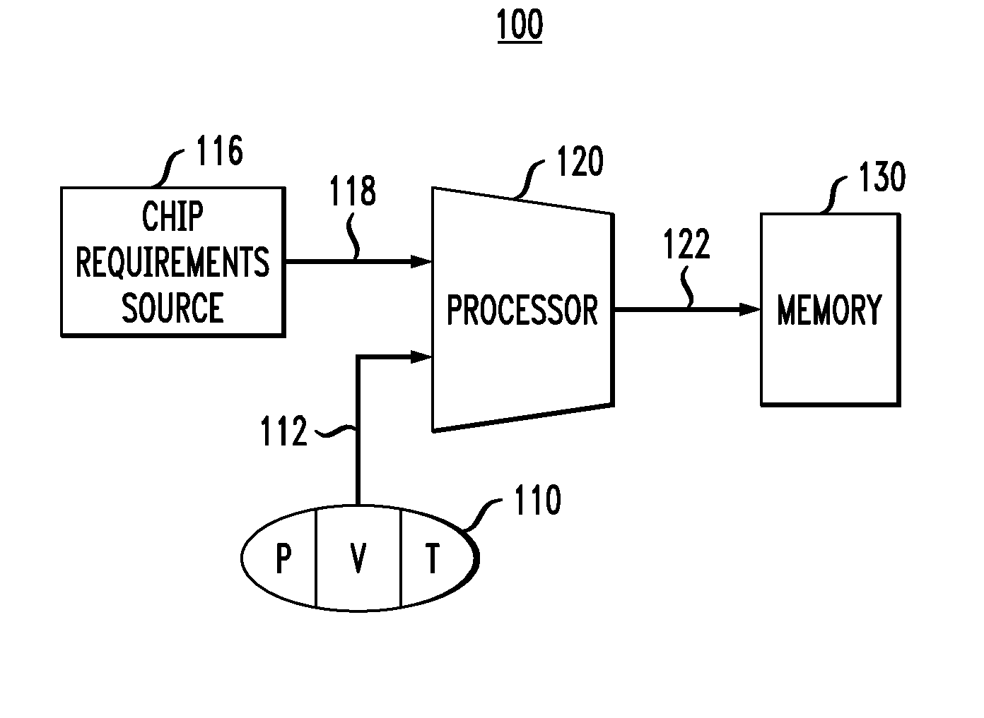 Integrated circuit having a memory with process-voltage-temperature control