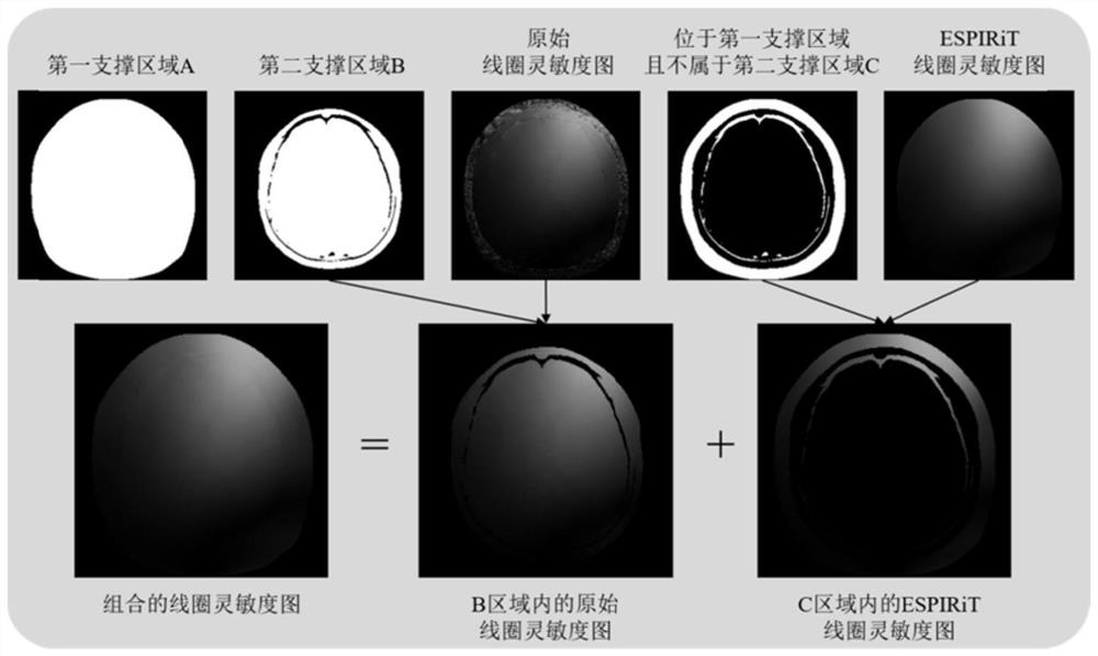 High-robustness fast imaging method and device combining k space and image space reconstruction