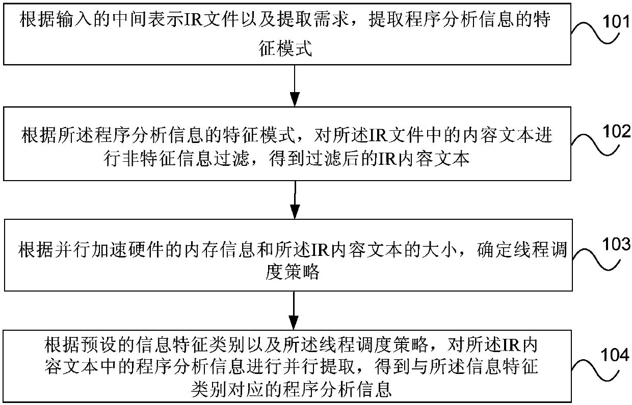 Parallel program analysis information extraction method and device