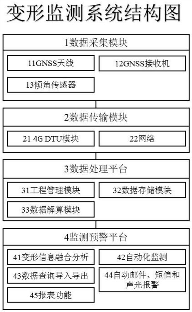 A system and method for monitoring building deformation based on Beidou foundation enhancement