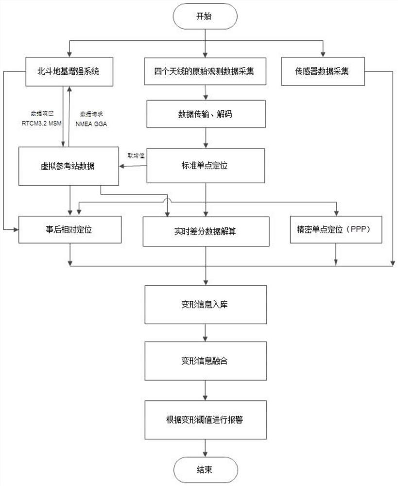 A system and method for monitoring building deformation based on Beidou foundation enhancement