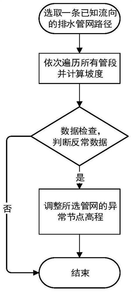 Pipe network topological relation checking and repairing method