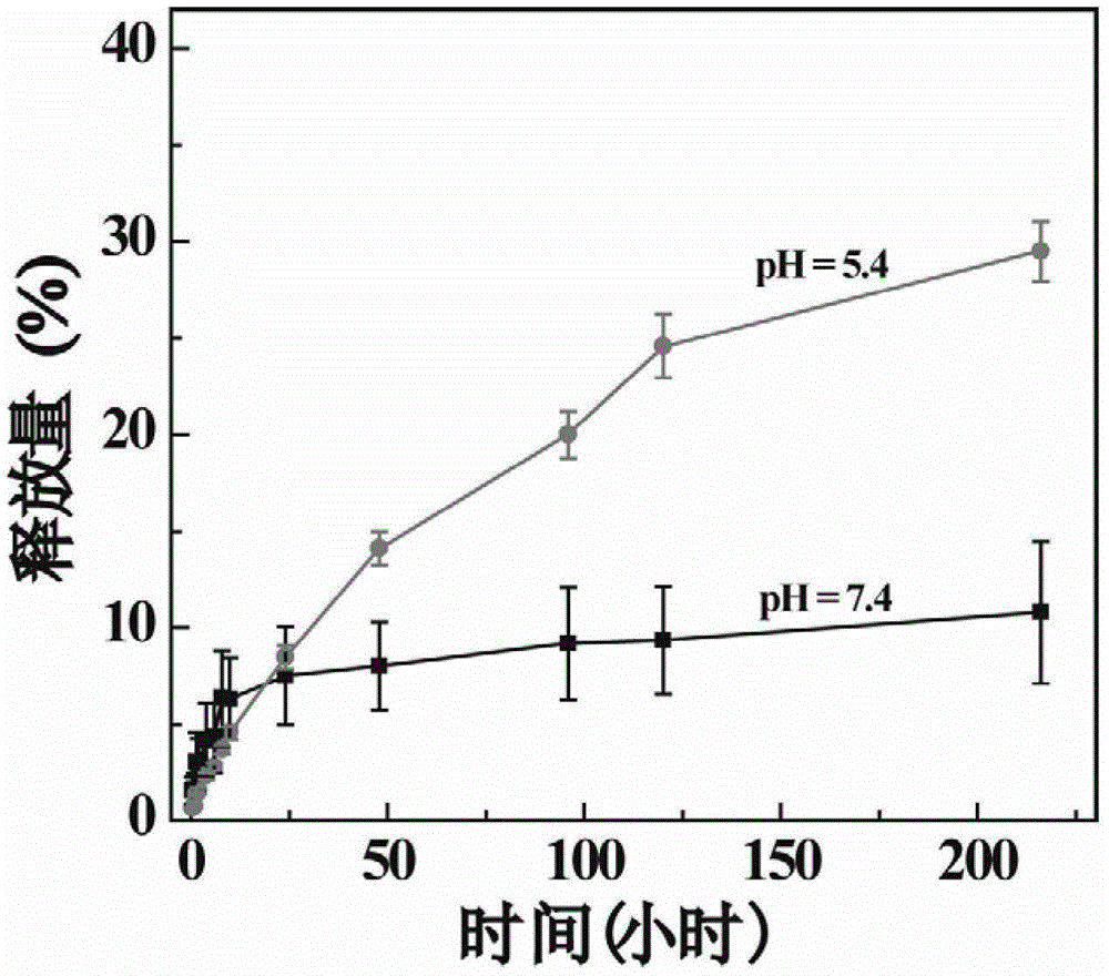 Method for loading doxorubicine (DOX) anti-cancer medicine by laponite (LAP) clay nanoparticles