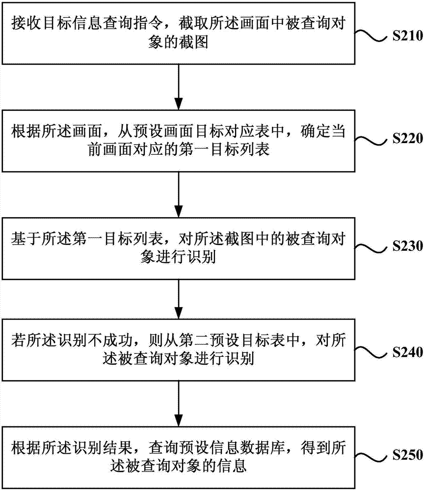 Information query method and device, equipment and medium