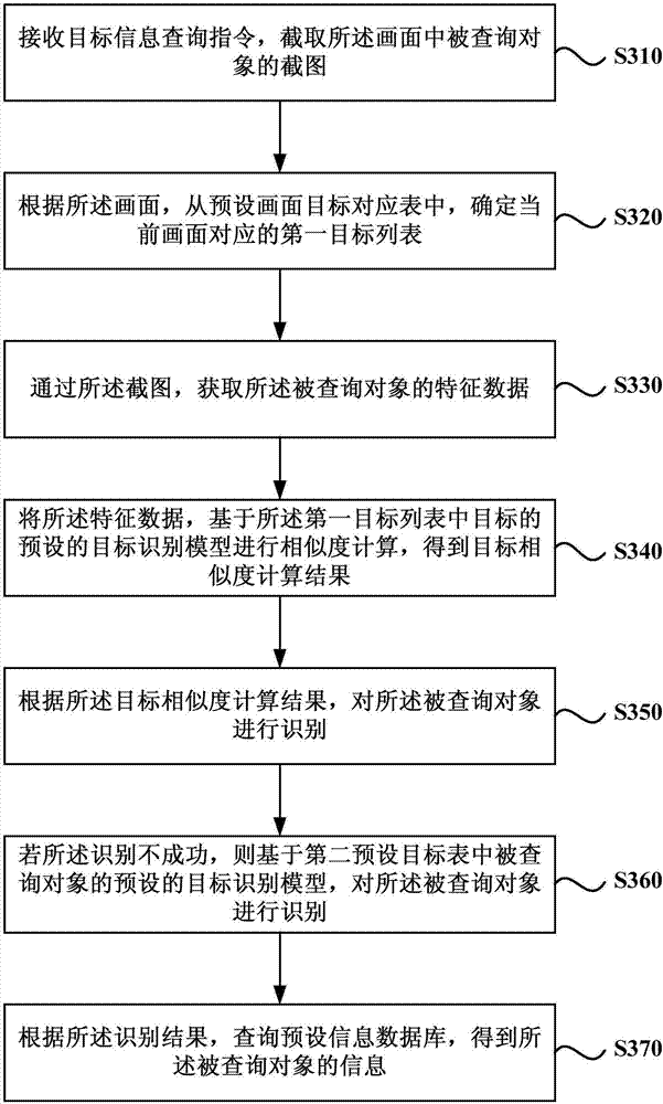 Information query method and device, equipment and medium