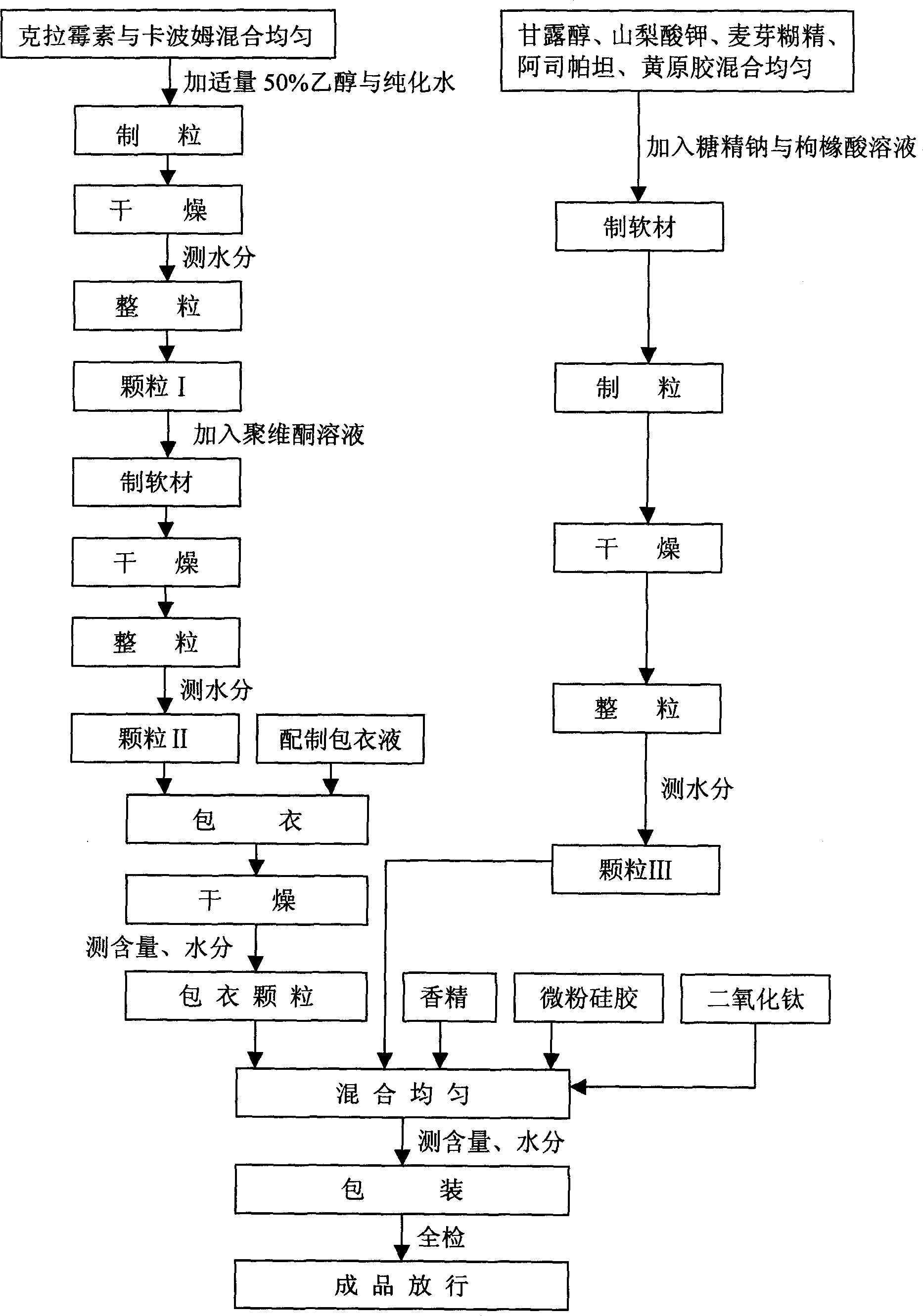 Kelarmycin dry suspensoid and its preparing process