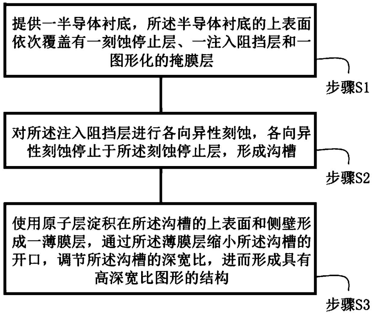 Method for forming structure with high depth-to-width ratio pattern