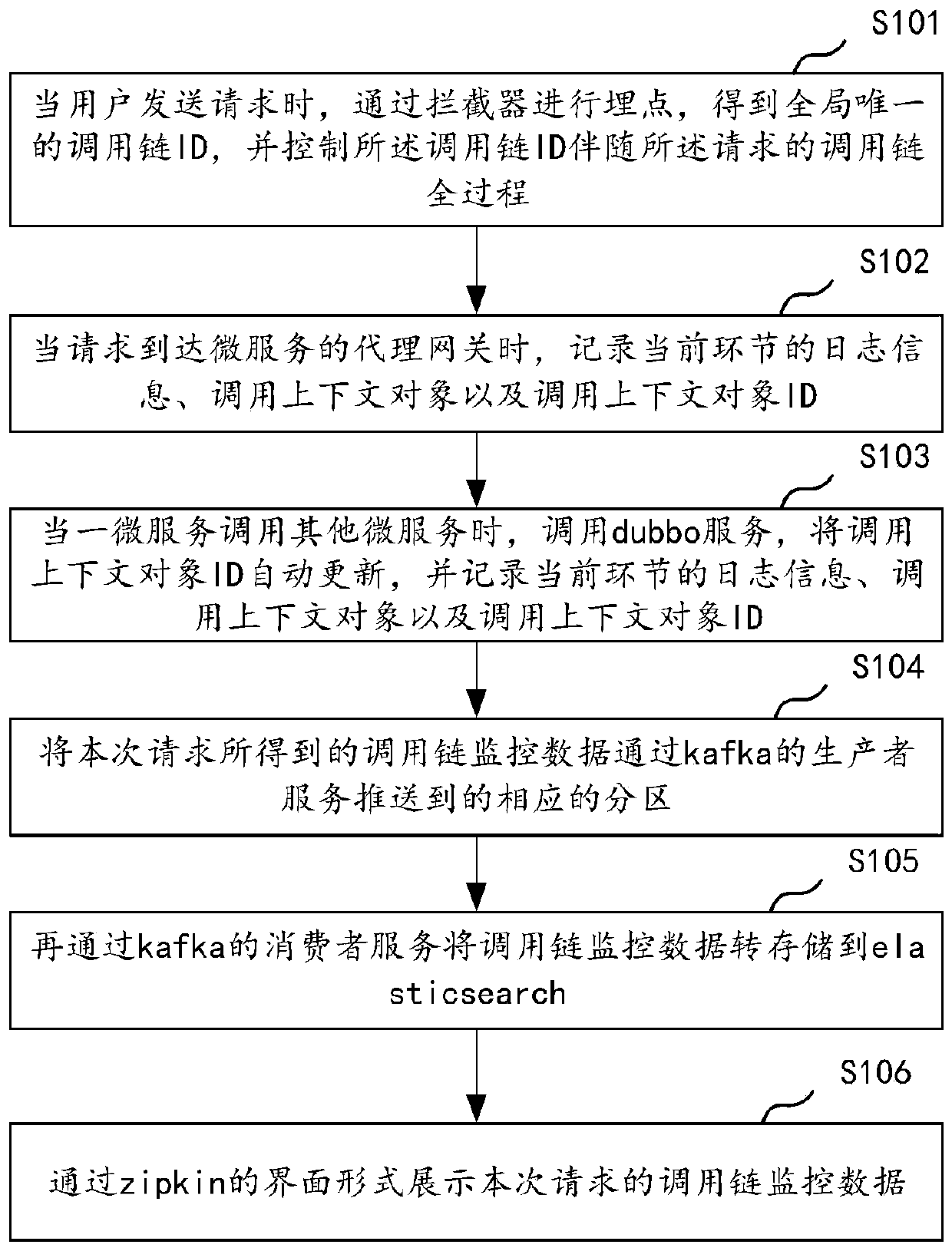 Distributed call chain tracking method and device, computer equipment and storage medium