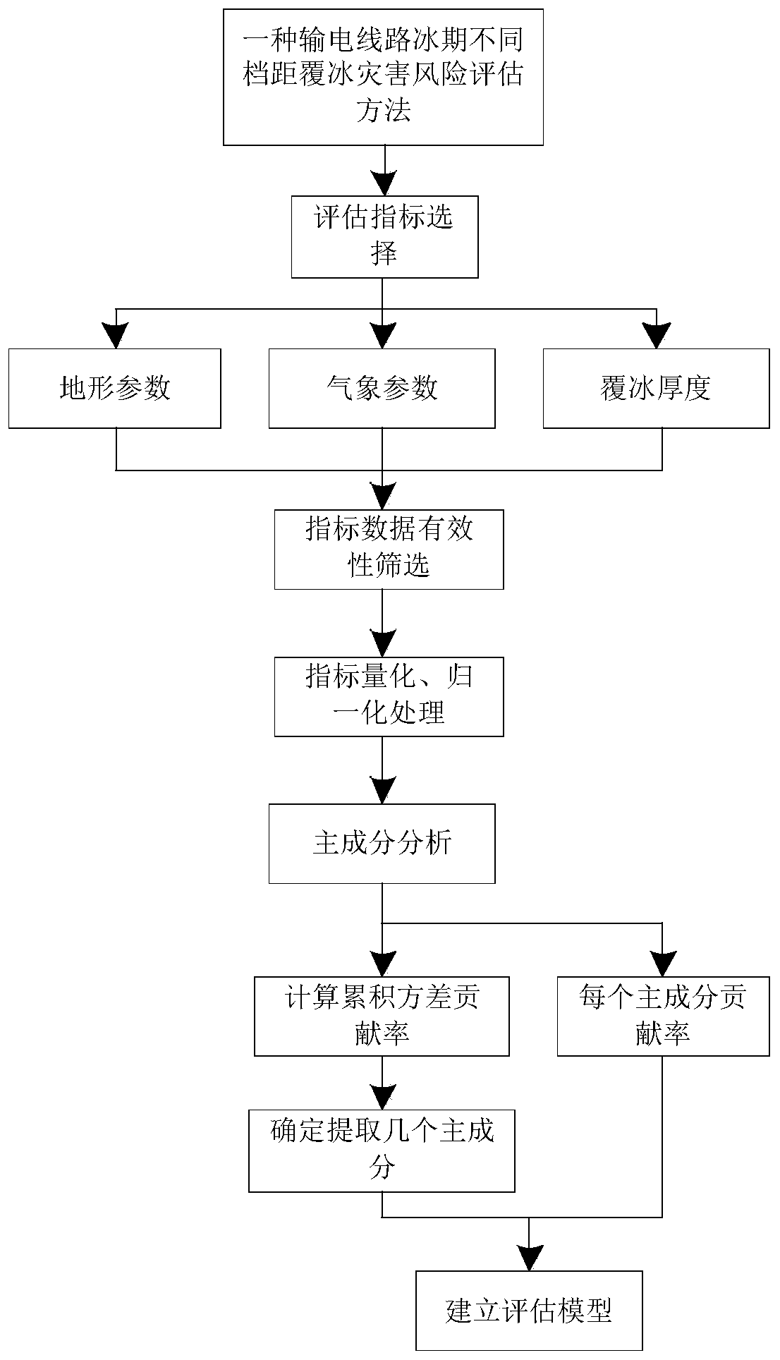 Risk assessment method for icing disasters with different spans in ice period of power transmission line