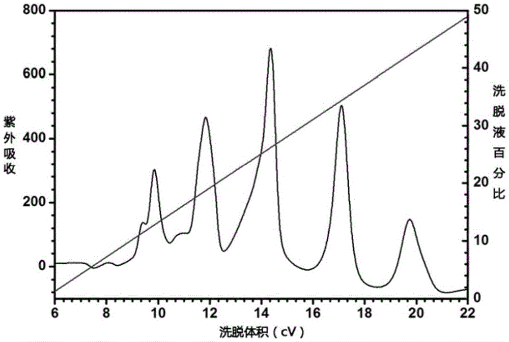 Method for preparing monomers of different polymerization degrees of fully deacetylated chitosan oligosaccharide capable of being detected on line