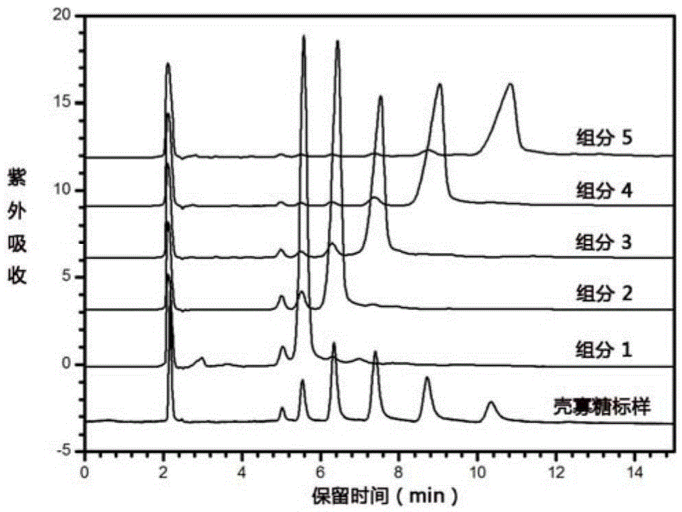 Method for preparing monomers of different polymerization degrees of fully deacetylated chitosan oligosaccharide capable of being detected on line