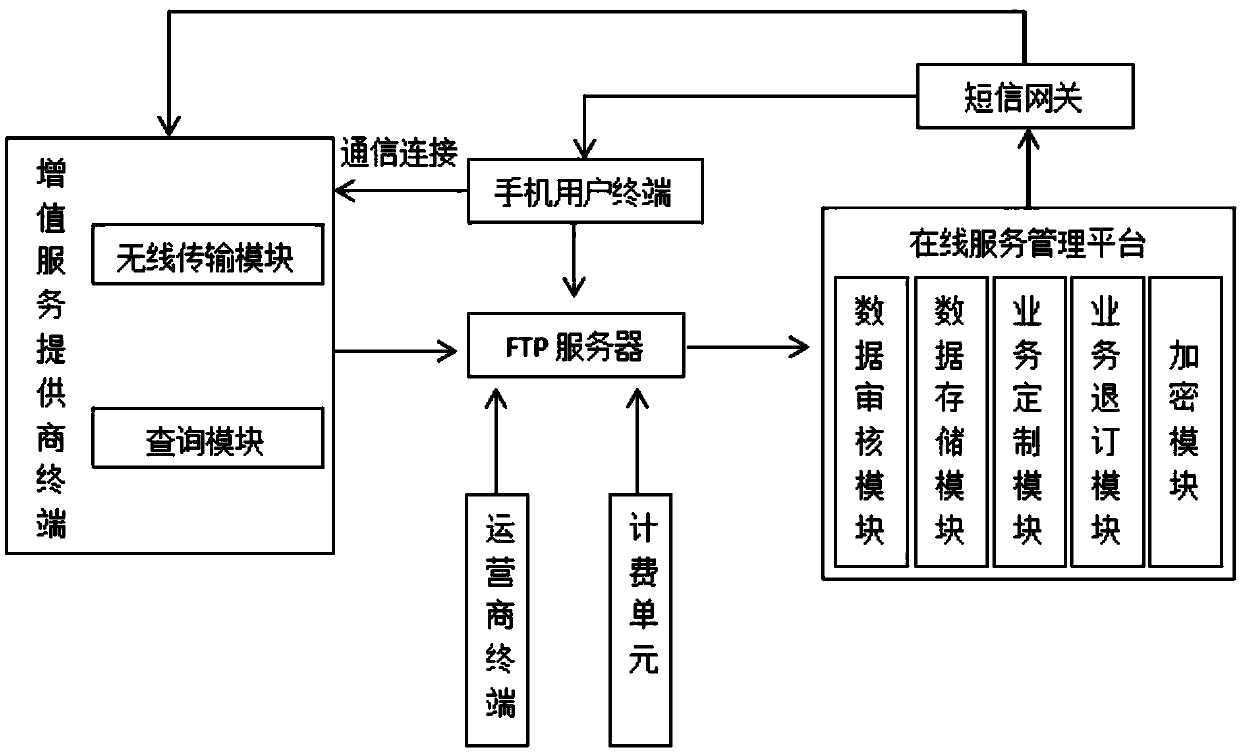 Value-added service authentication management system based on FTP protocol