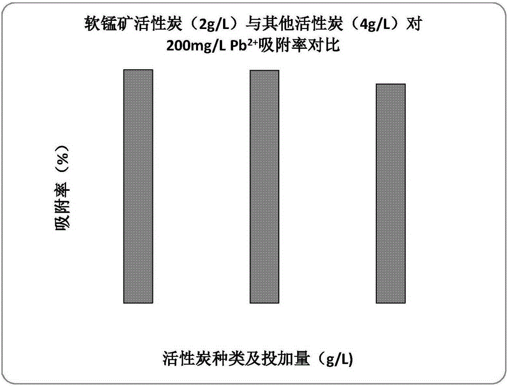 Modified walnut shell active carbon adsorbent and preparation method thereof