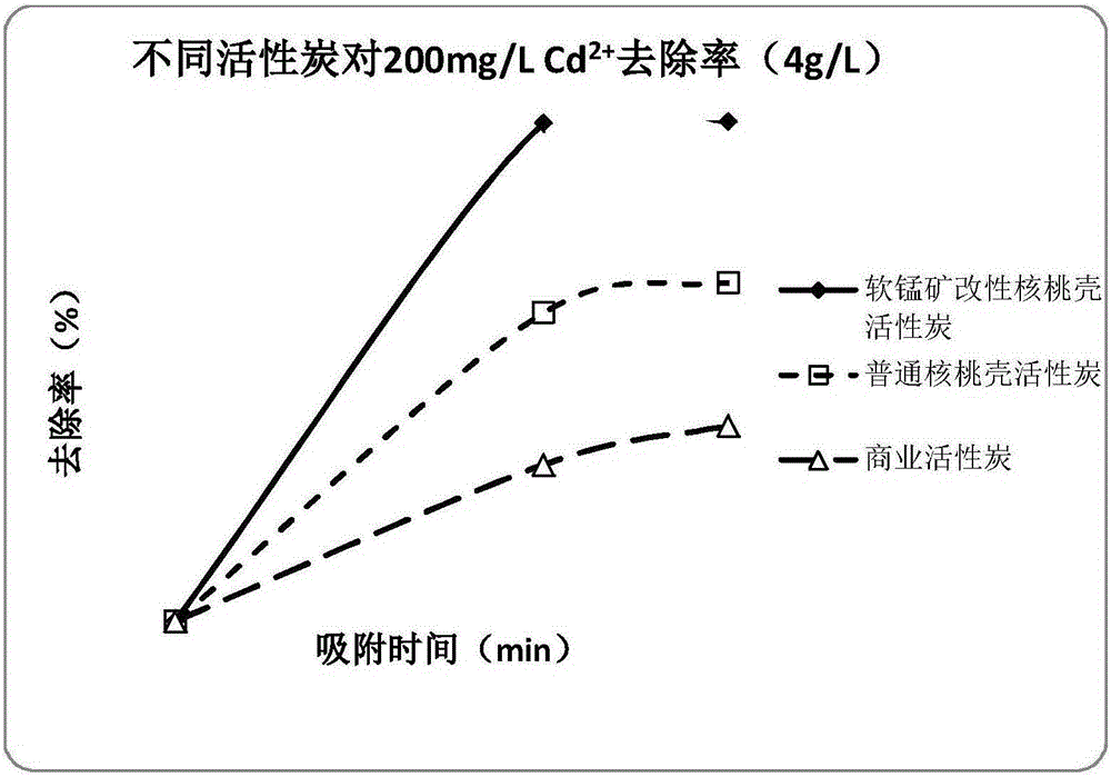 Modified walnut shell active carbon adsorbent and preparation method thereof