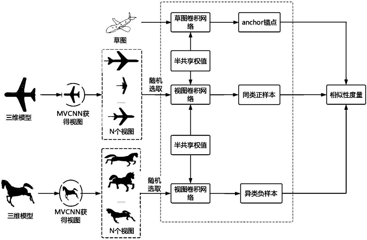 A method for cross-modal retrieval of three-dimensional model based on sketch retrieval