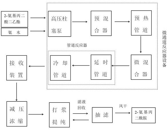 Continuous preparation method of 2-aminomalonamide