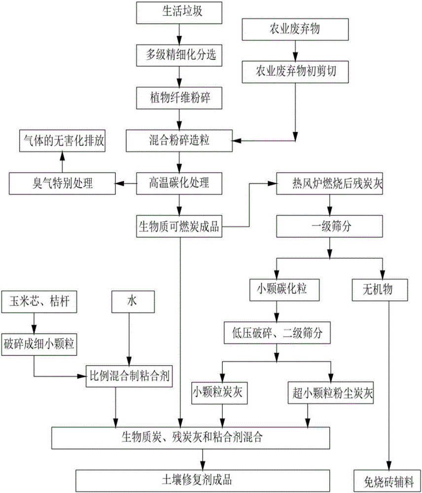 Method for preparing soil remediation agent through biomass charcoal and residual ashes