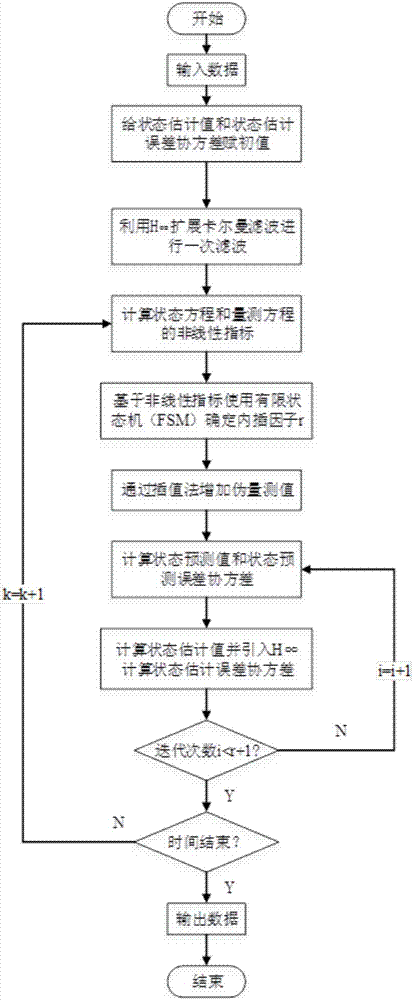 Interpolation H infinite expanded Kalman filtering generator dynamic state estimation method