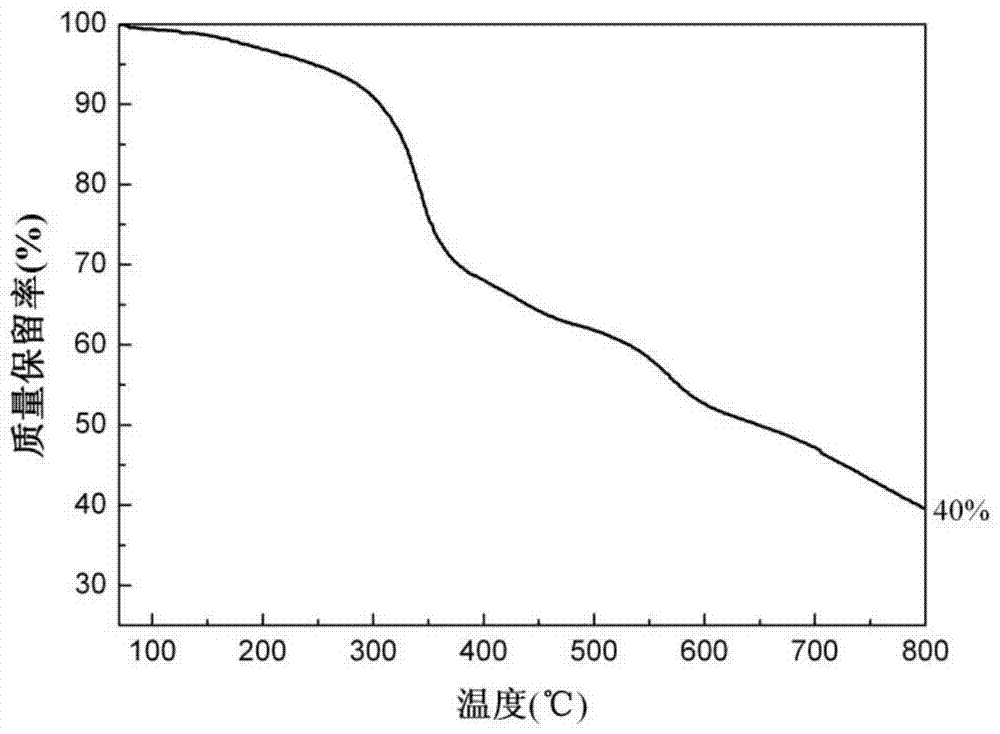 A kind of triazine hyperbranched polyurea char-forming agent and preparation method thereof