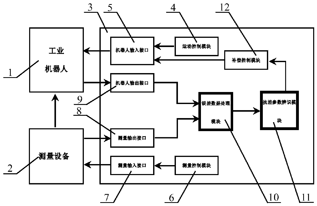 Industrial robot kinematics parameter calibration system and method with robust capacity