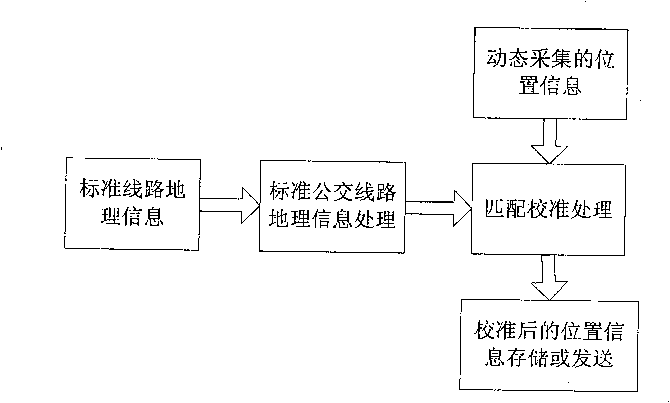 Public transport bus exact stop method based on standard line matching