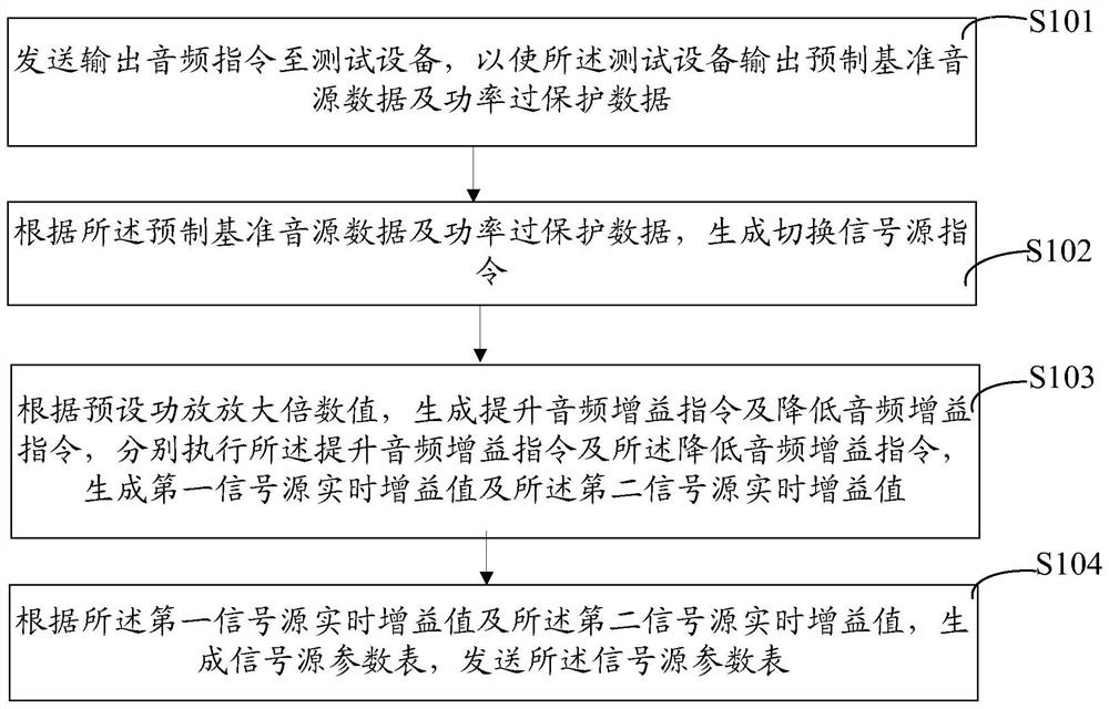 Signal source channel sound sensitivity adjusting method and system based on power protection feedback