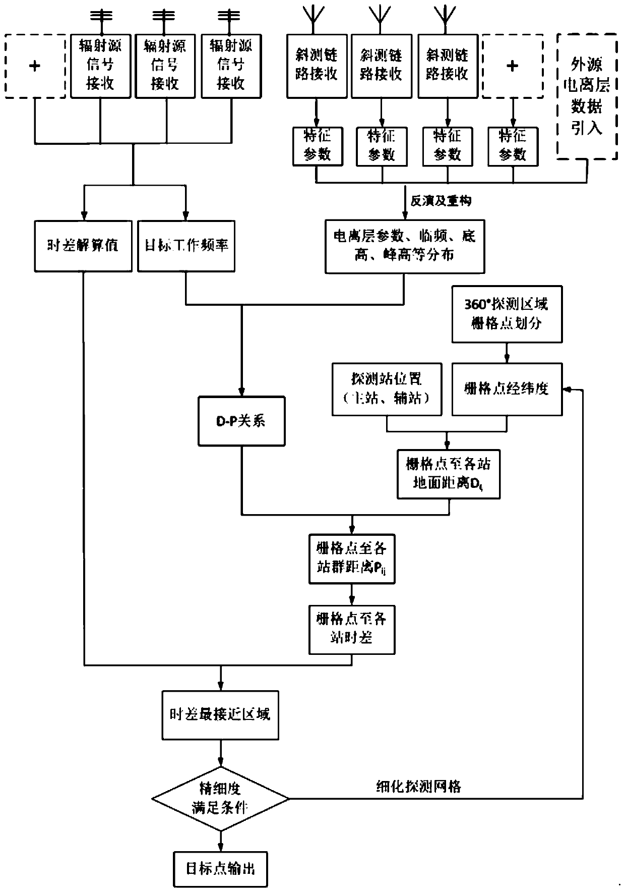 Short-wave time difference positioning method based on ionized layer information