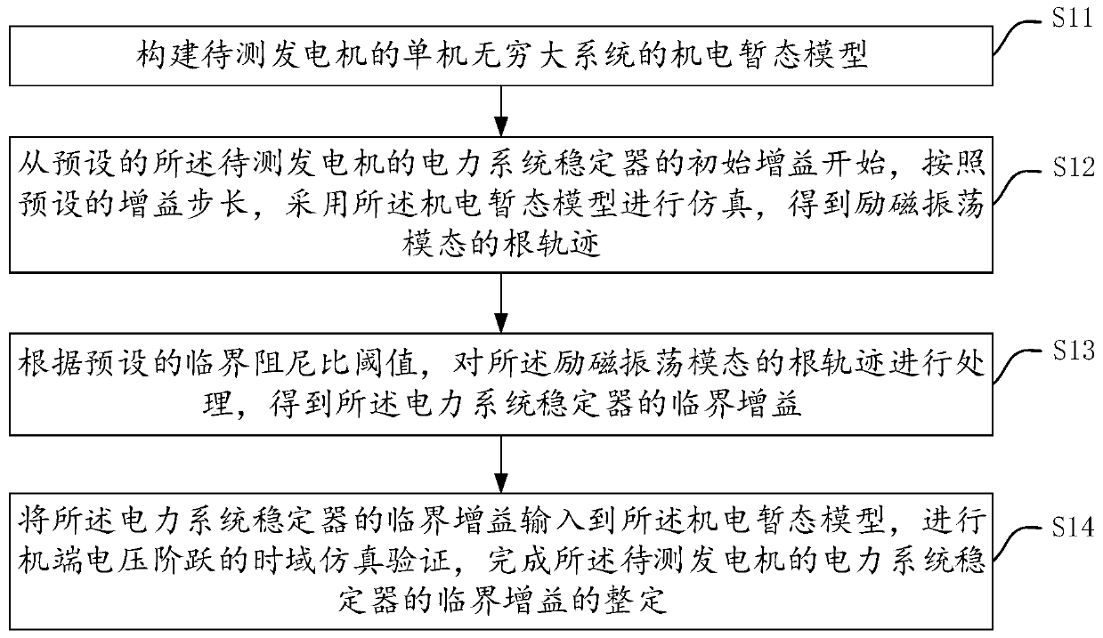 Method and device for setting critical gain of power system stabilizer