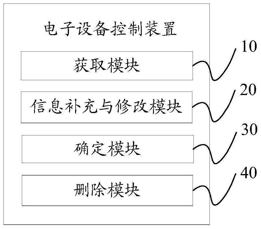 Platform order integration method and device, terminal equipment and storage medium