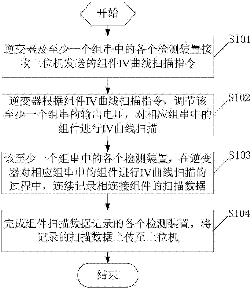 Photovoltaic power generation system and assembly IV curve scanning method thereof