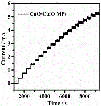 Preparing method of electrode material of glucose sensor without enzyme