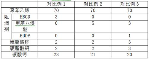 A kind of methyl octabromoether flame retardant polystyrene composite material and preparation method thereof