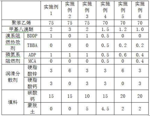 A kind of methyl octabromoether flame retardant polystyrene composite material and preparation method thereof