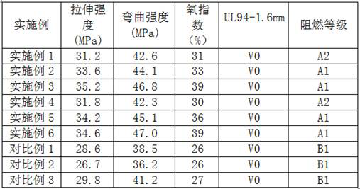 A kind of methyl octabromoether flame retardant polystyrene composite material and preparation method thereof