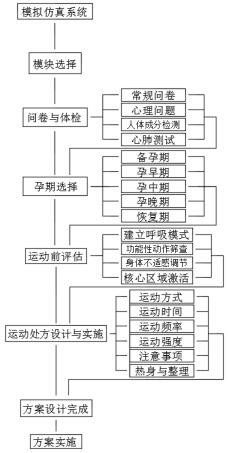 Physical health promotion evaluation system for pregnant women