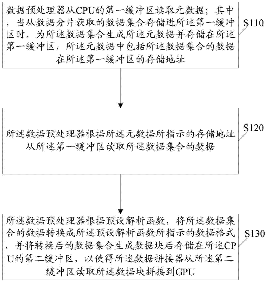 Data processing method and relevant equipment