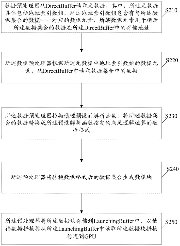 Data processing method and relevant equipment