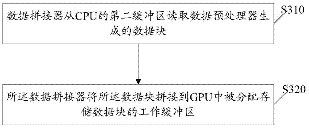 Data processing method and relevant equipment