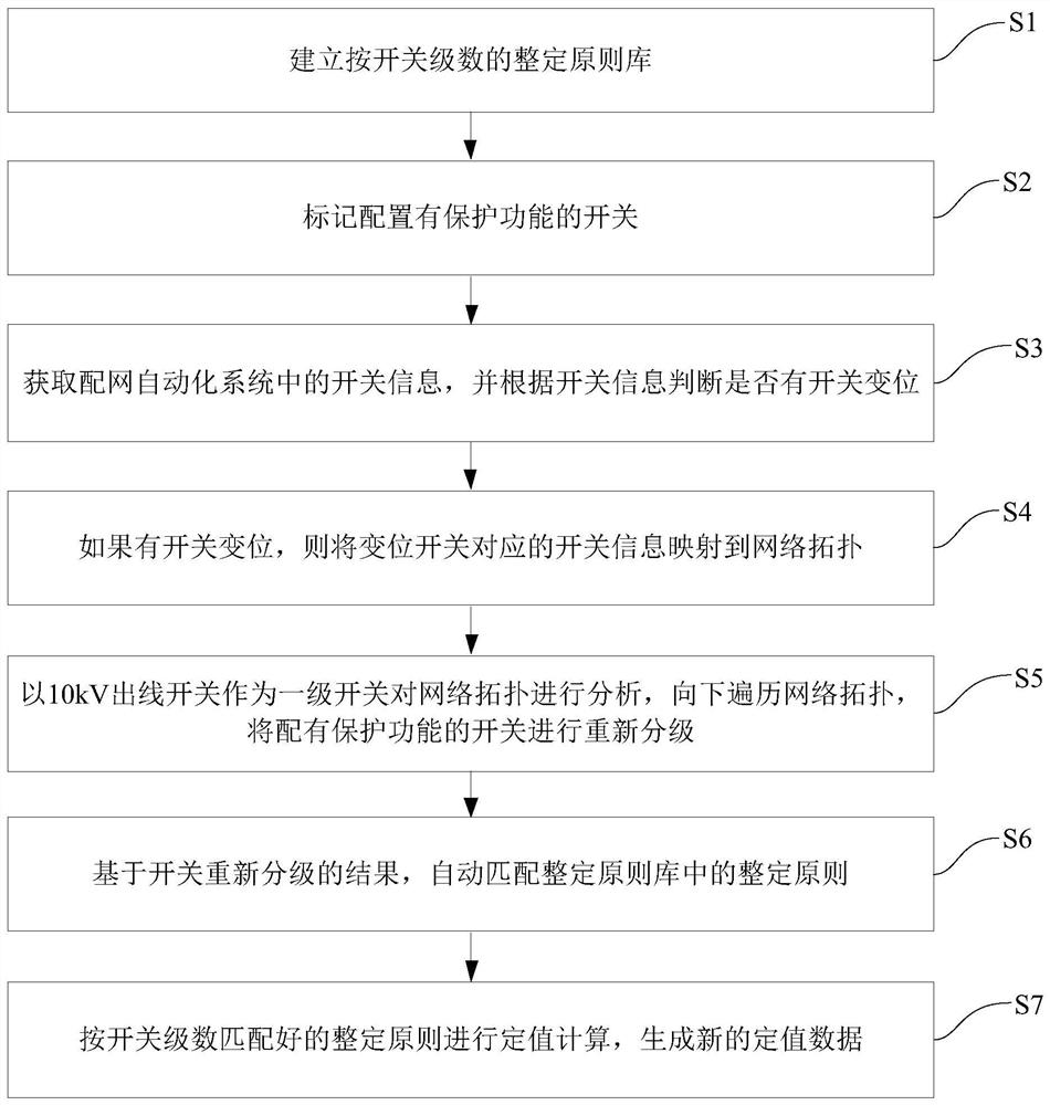 Self-adaptive setting method and system for power distribution network based on switch grading