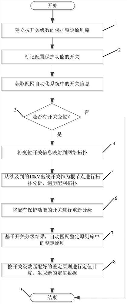 Self-adaptive setting method and system for power distribution network based on switch grading