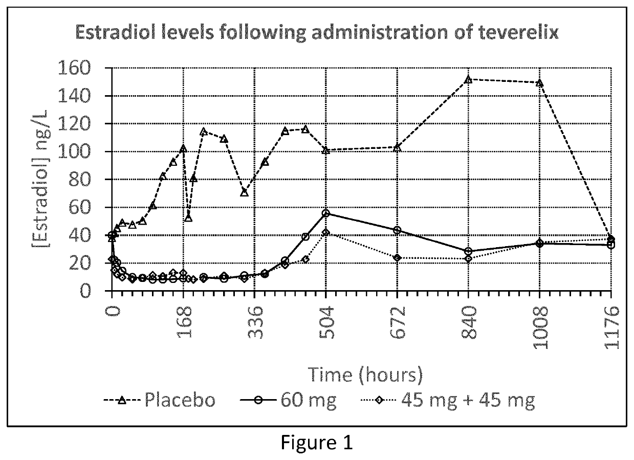 Composition for treating one or more estrogen related diseases