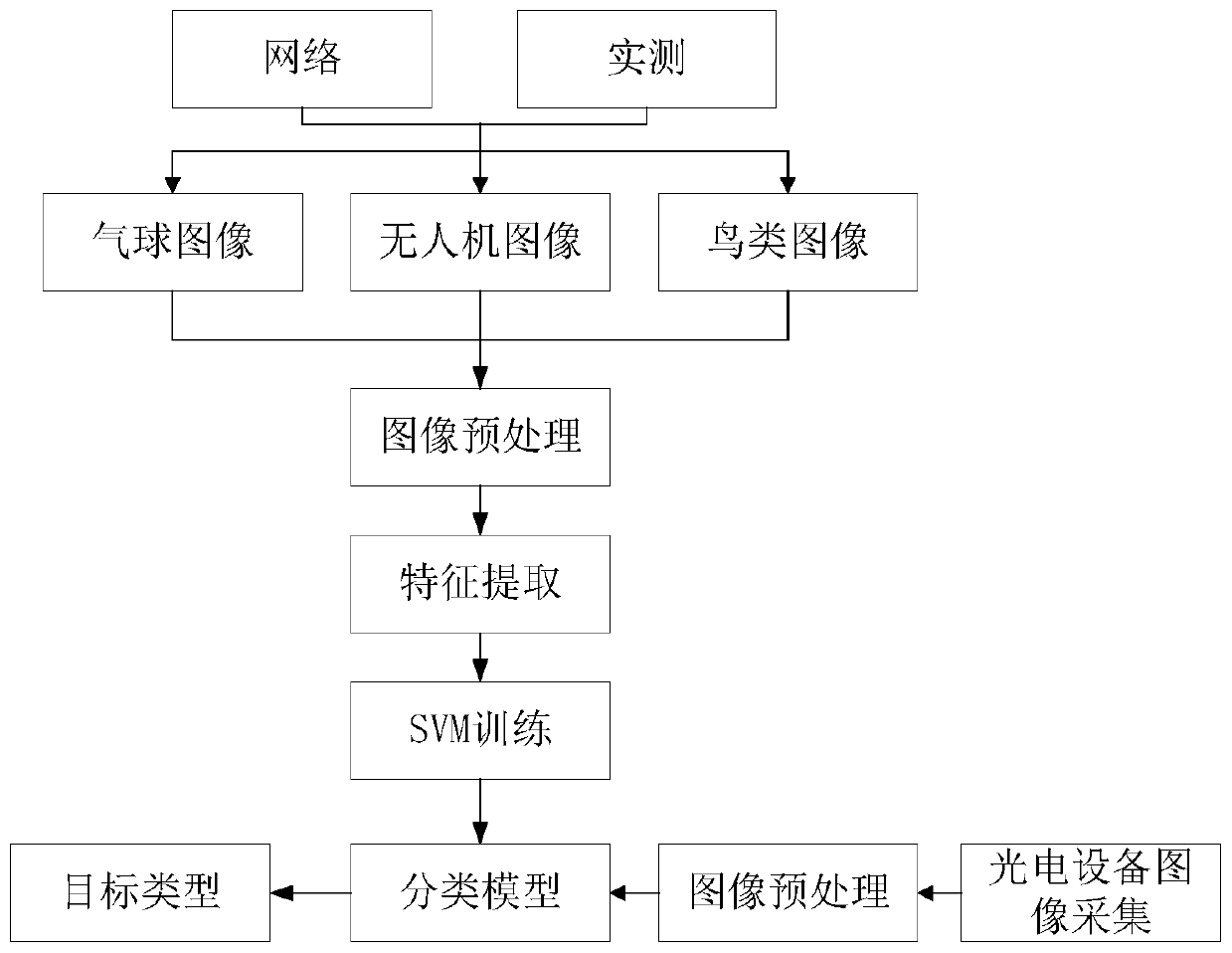 Airport low-slow small target prevention and control method based on photoelectric image automatic identification