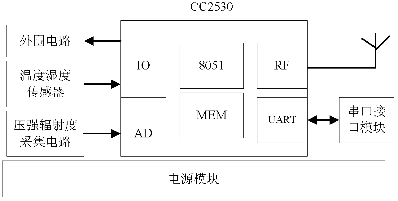 Wireless sensor network system used for environmental monitoring inside spacecraft