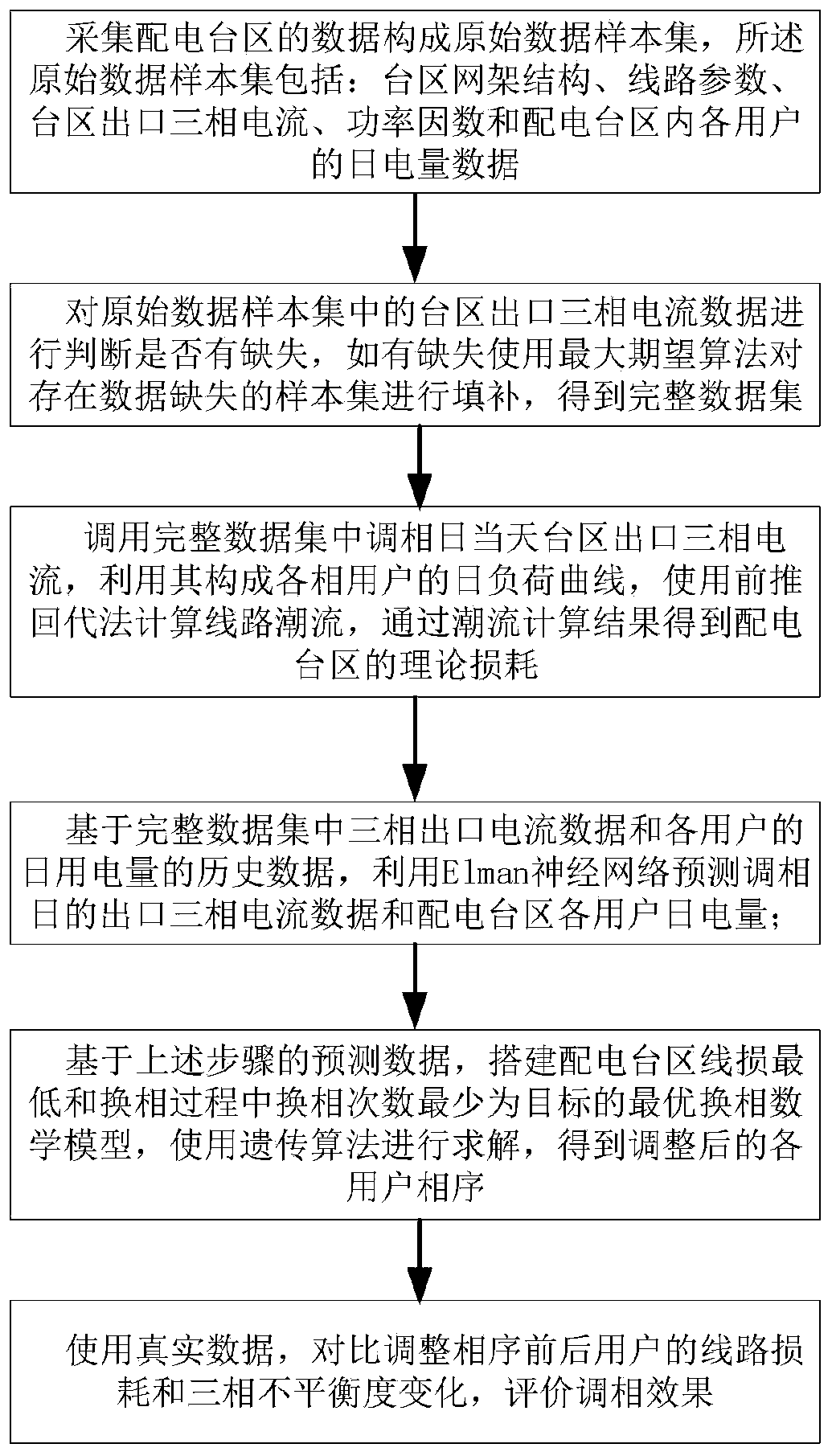 Power distribution area energy conservation and loss reduction method based on load prediction and phase sequence optimization