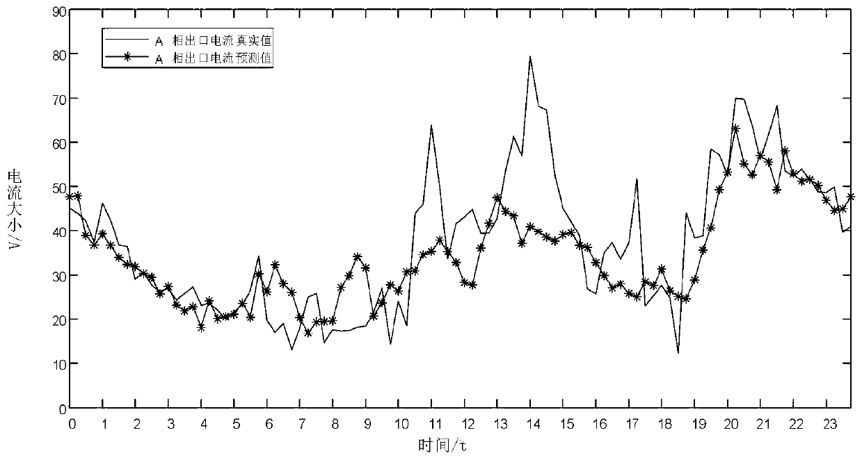 Power distribution area energy conservation and loss reduction method based on load prediction and phase sequence optimization