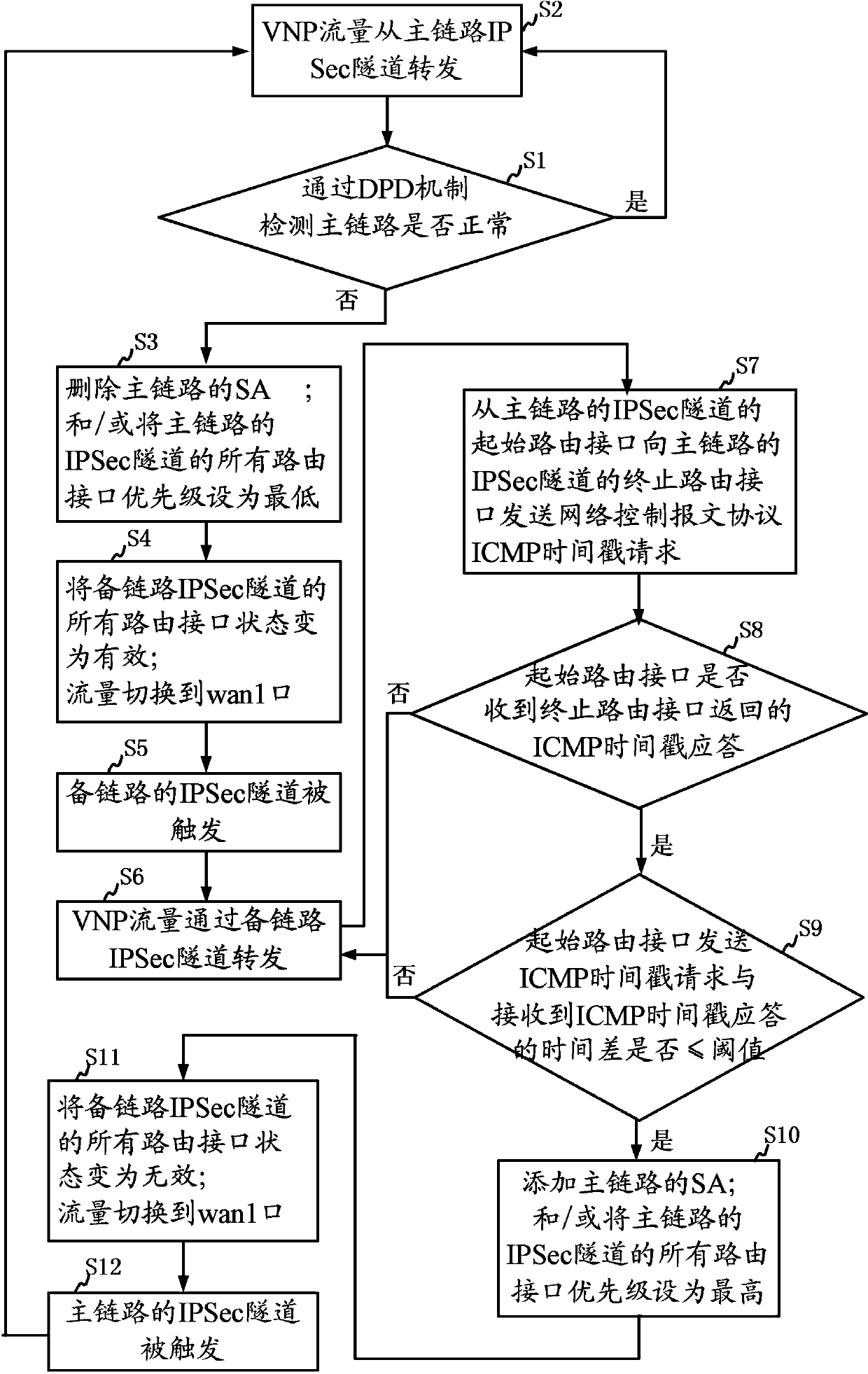 Method for achieving IPSecVPN main link and backup link dynamic switching