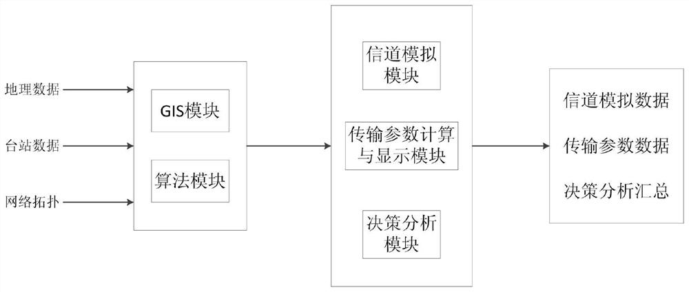 A Method of Meteor Trail Communication Network Simulation Based on GIS System